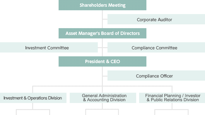S Corp Organizational Chart